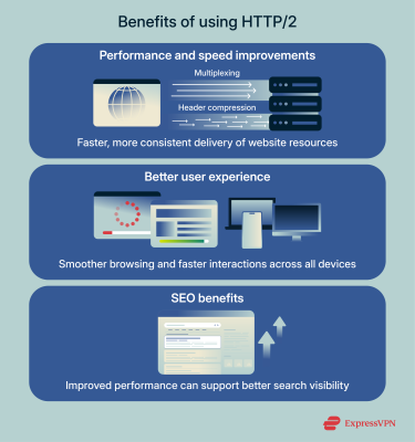 An overview of how HTTP/2 enhances website performance, user experience, and search visibility.