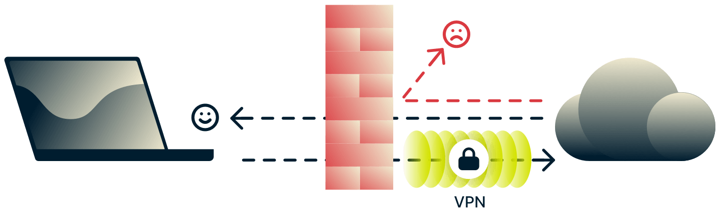 La VPN y el cortafuegos protegen el dispositivo del peligroso tráfico entrante de Internet, además de asegurar y proteger el tráfico saliente.