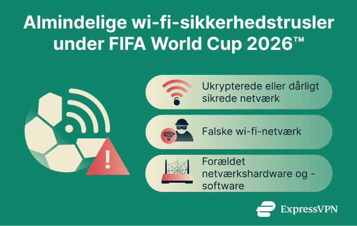 Infographic showing common Wi-Fi security threats for FIFA World Cup 2026&trade; travelers