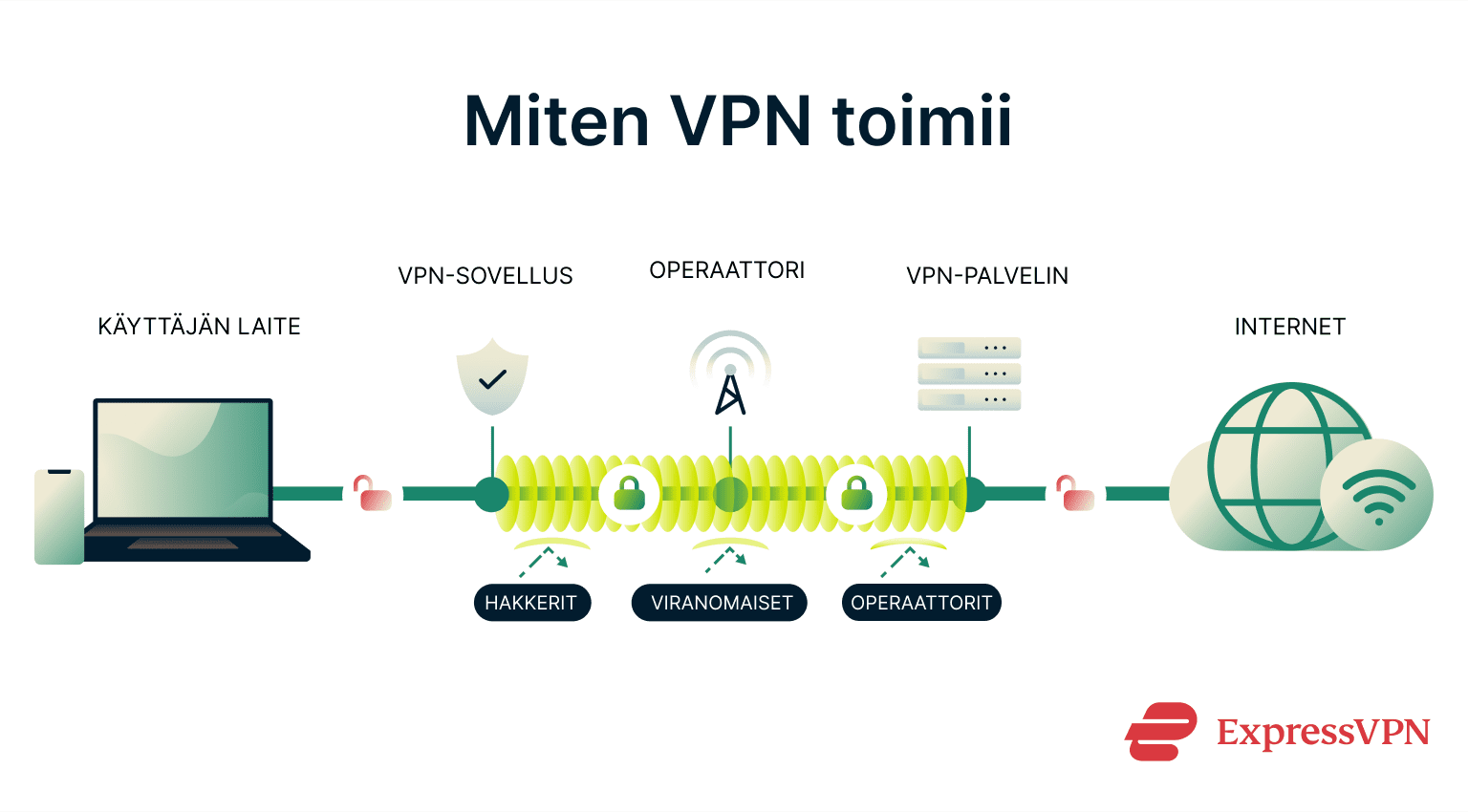 A diagram showing how a VPN works