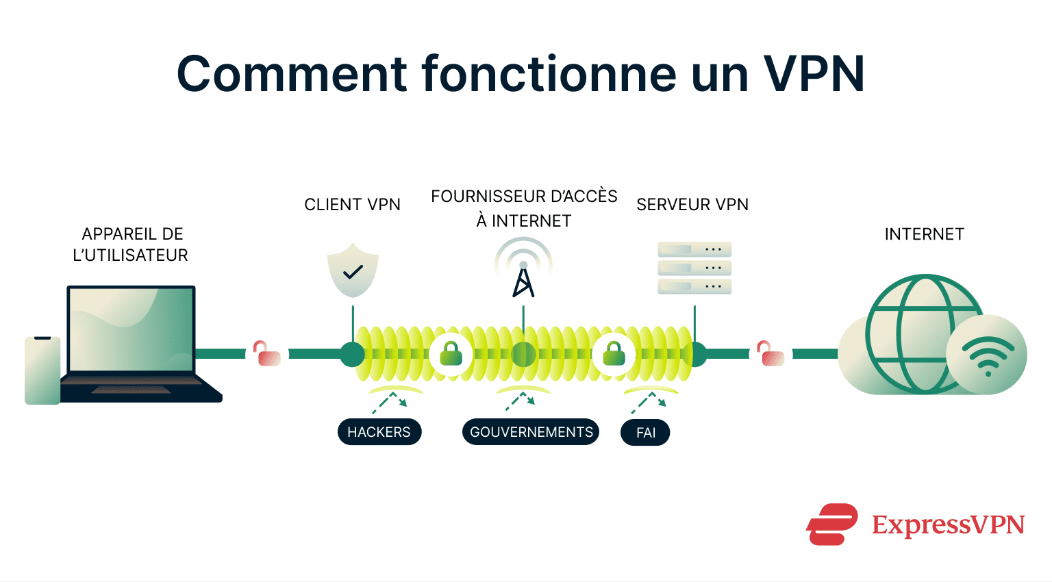 A diagram showing how a VPN works