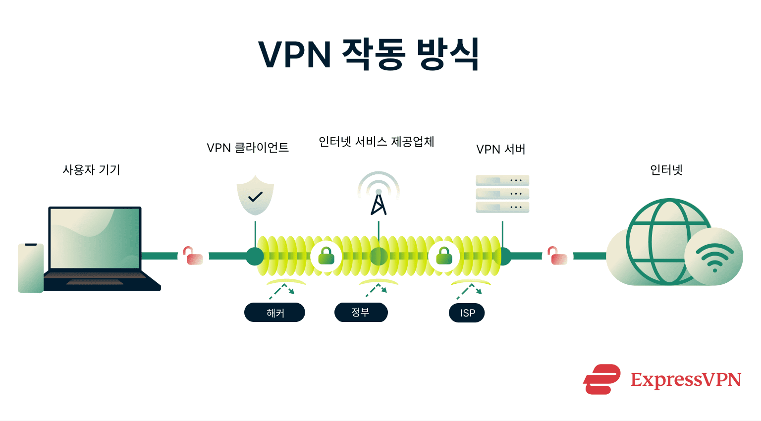 A diagram showing how a VPN works