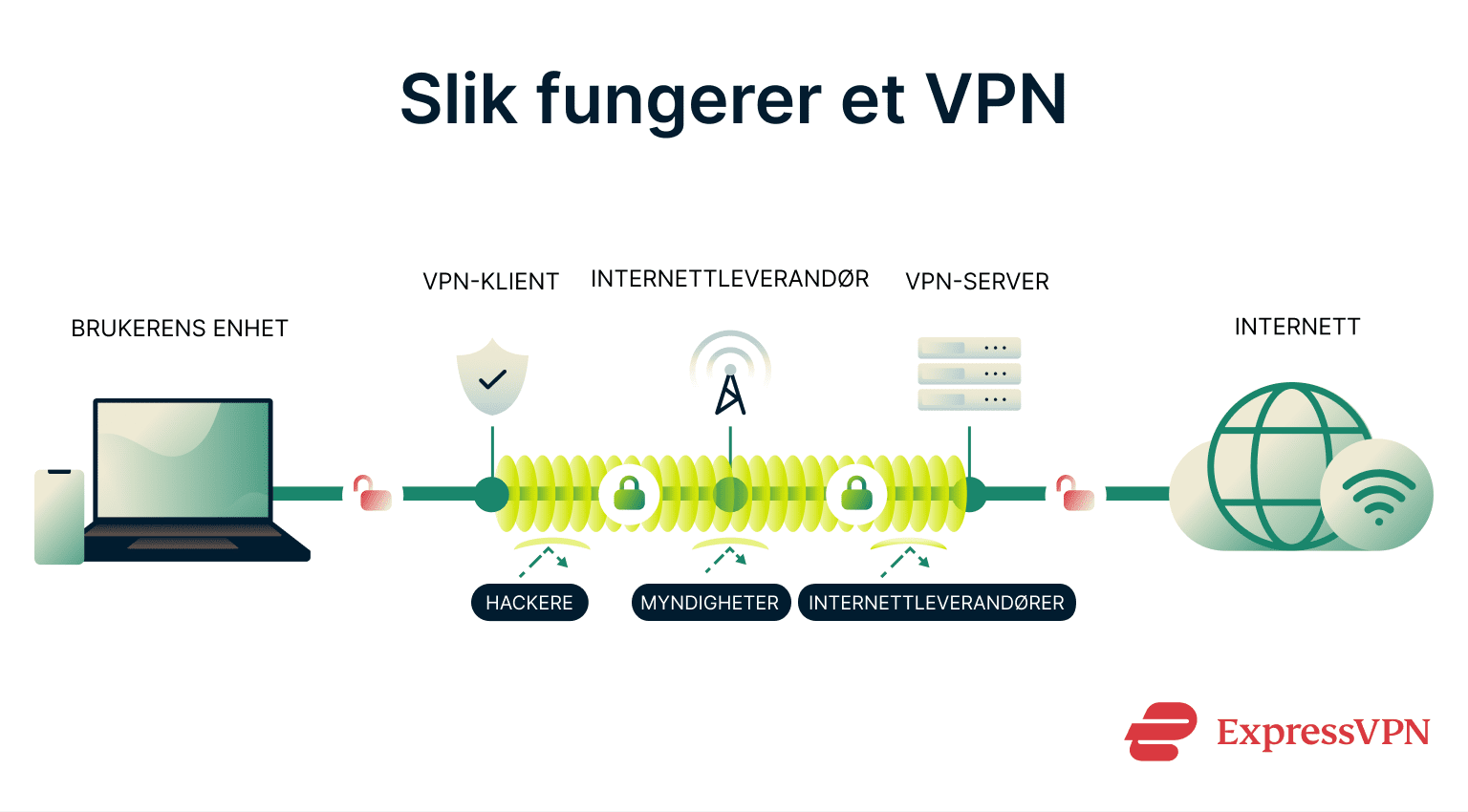 A diagram showing how a VPN works