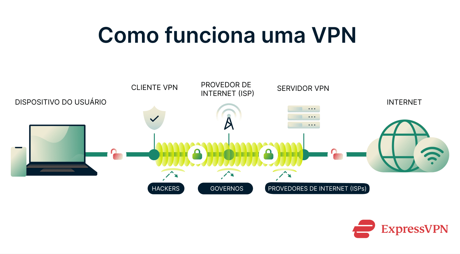 A diagram showing how a VPN works