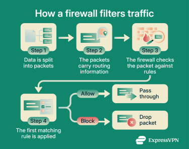 Infographic showing how a firewall processes and controls network traffic