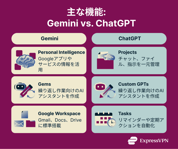Core capabilities between Gemini and ChatGPT.