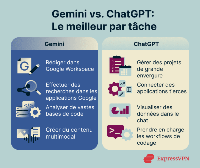 Comparison of Gemini and ChatGPT strengths across four task categories, including writing, research, coding, and creative multimodal work.