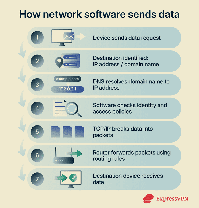 How network software sends data between devices