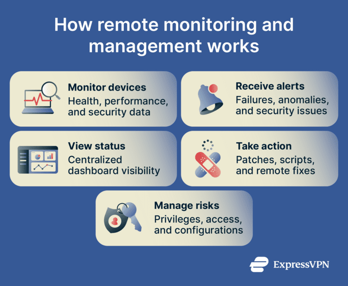 How remote monitoring and management works.