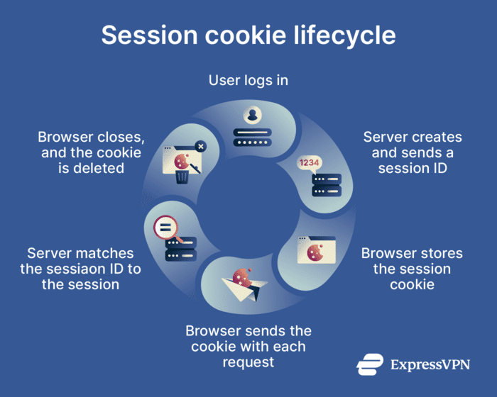 How session cookies work.