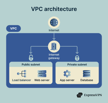 A VPC architecture diagram showing internet traffic entering through an internet gateway, then routing into a VPC with a public subnet containing a load balancer and web server, and a private subnet containing an app server and database.