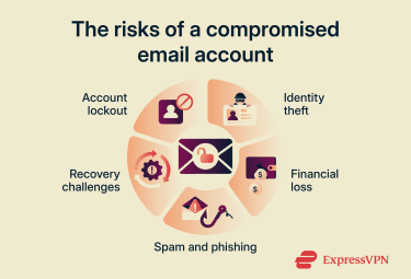 The cascading consequences that follow when an attacker compromises a primary email account password.