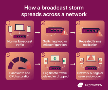 How a network loop causes a broadcast storm.