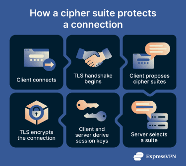 How a cipher suite works.