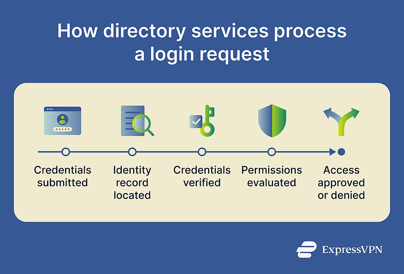 How a directory service processes a login request and determines access.