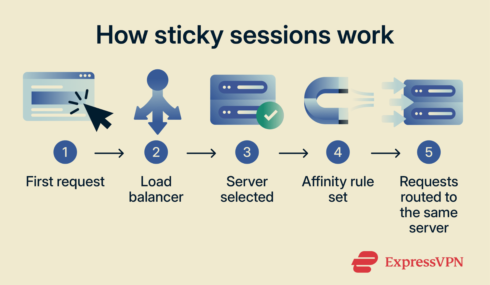 Flow chart showing how sticky sessions work.