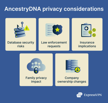 Privacy considerations of AancestryDNS testing