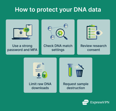 Checklist showing ways to protect DNA data.