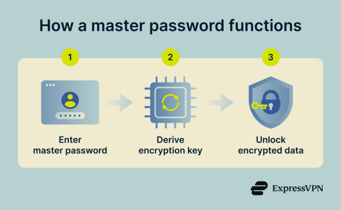 3-step flow diagram showing how a master password transforms into an encryption key.