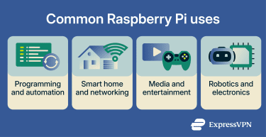 A list of common uses of Raspberry Pi devices.