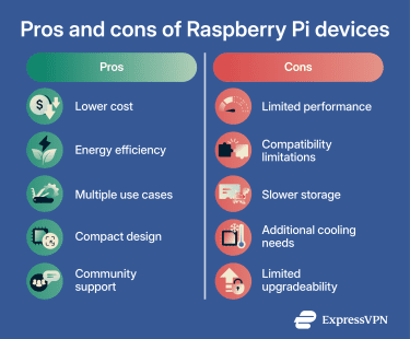 A table of the pros and cons of Raspberry Pis compared to conventional computers.